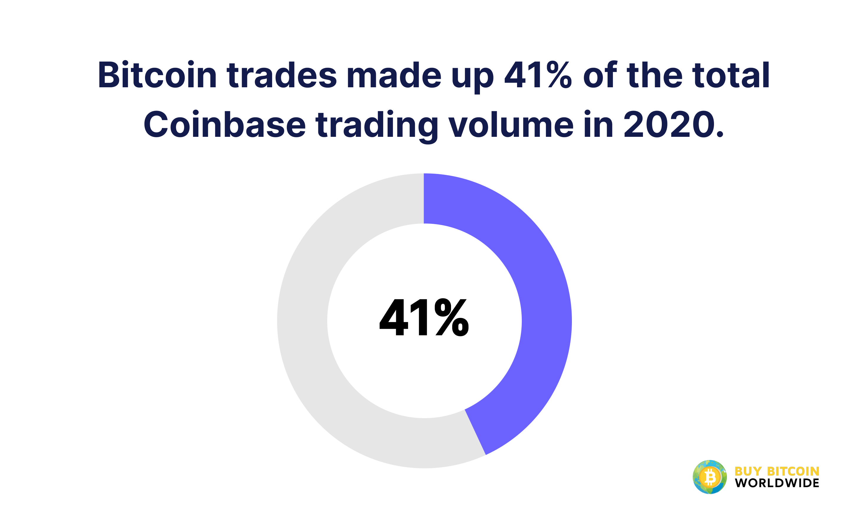 most traded currencies on coinbase