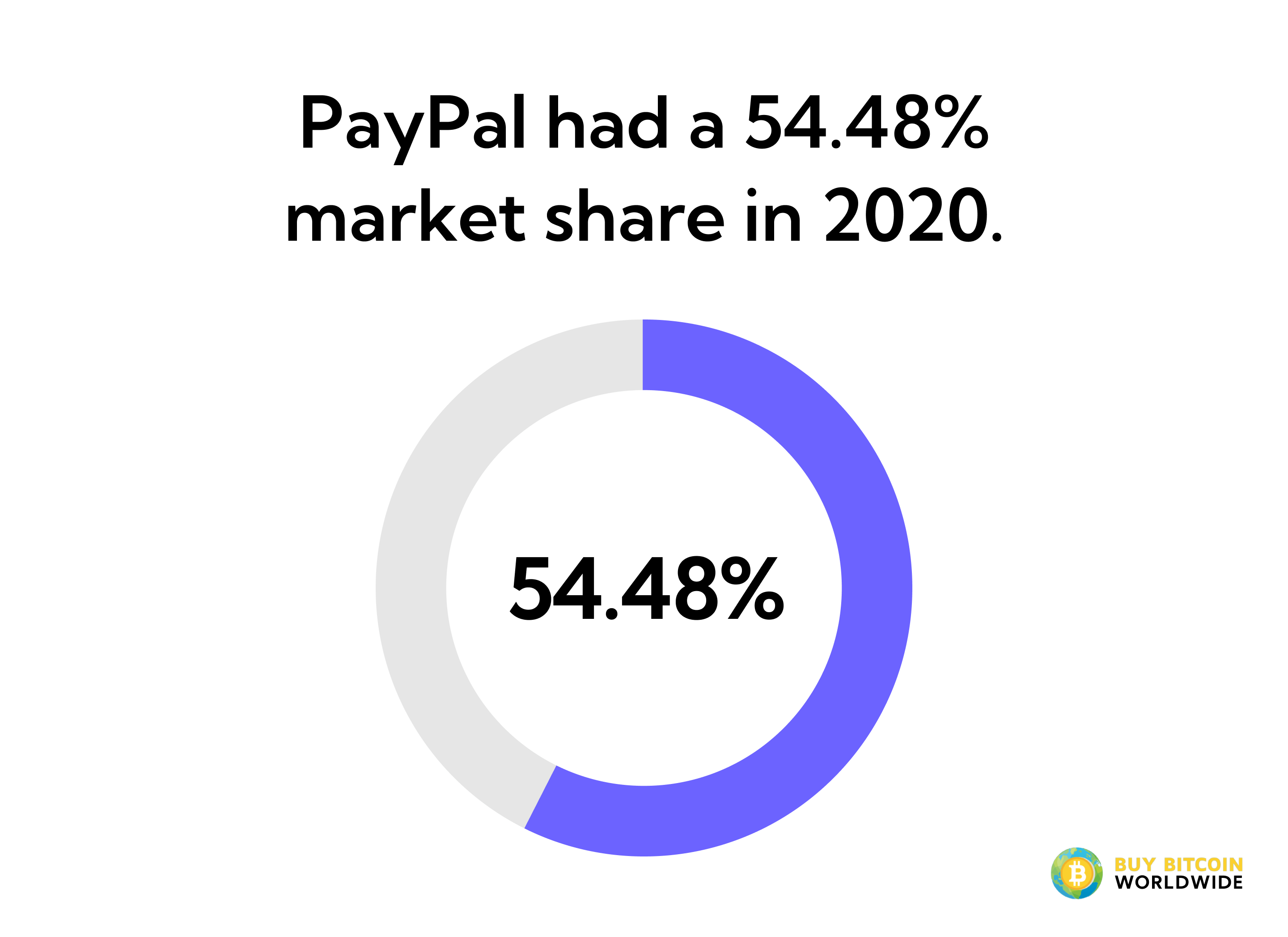paypal market share