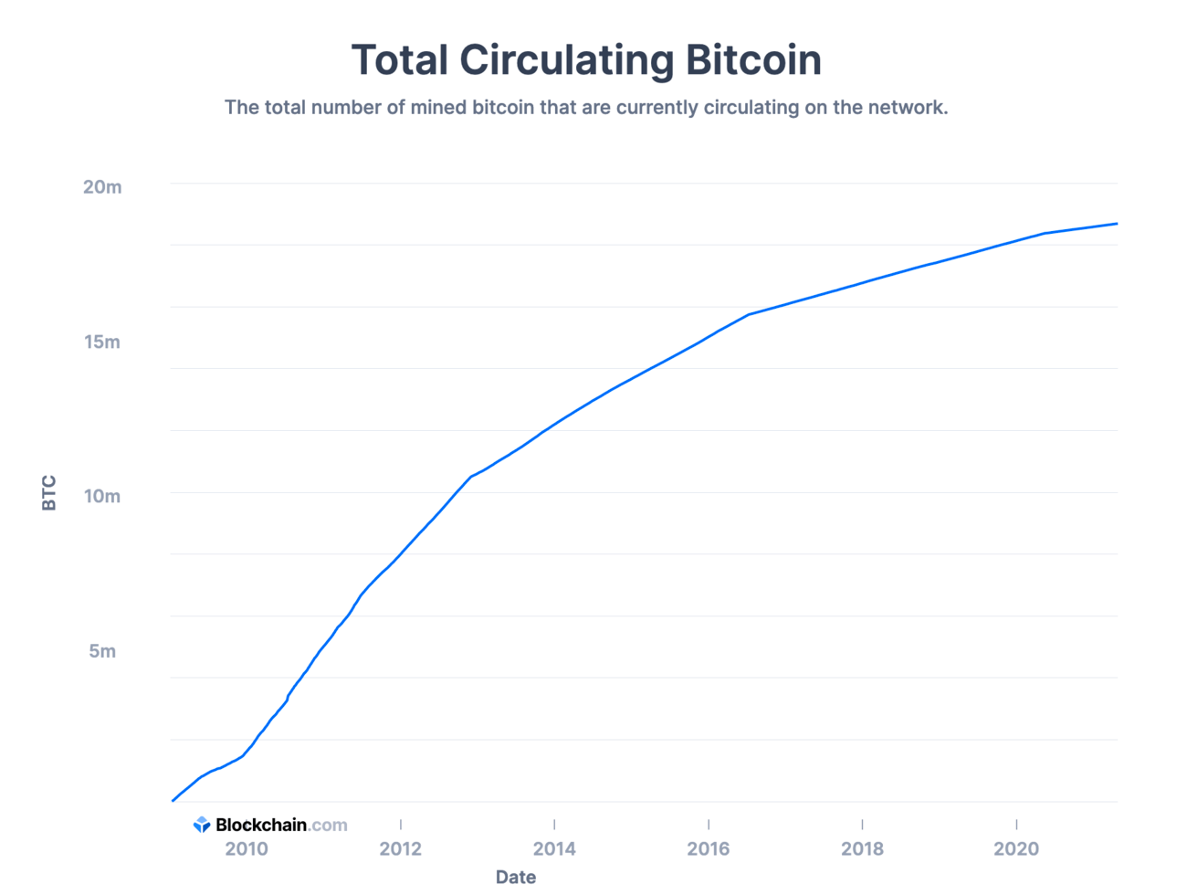 total bitcoins in circulation