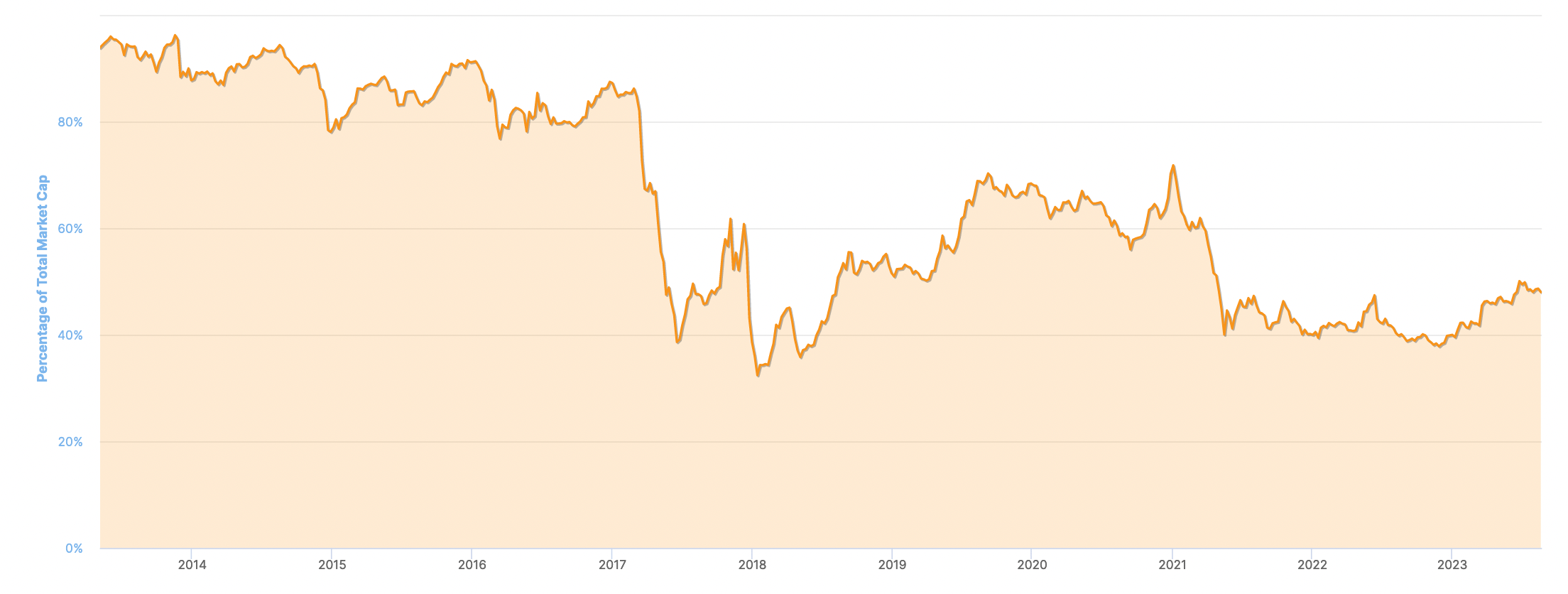 Coin market cap bitcoin dominance
