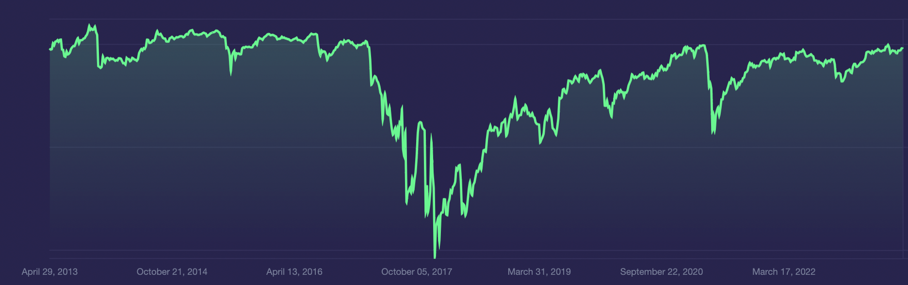 Bitcoin dominance