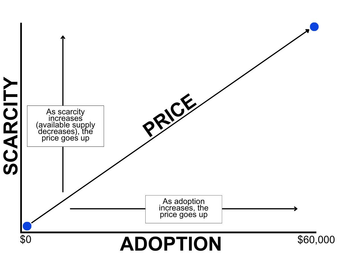 scarcity and adoption of bitcoin