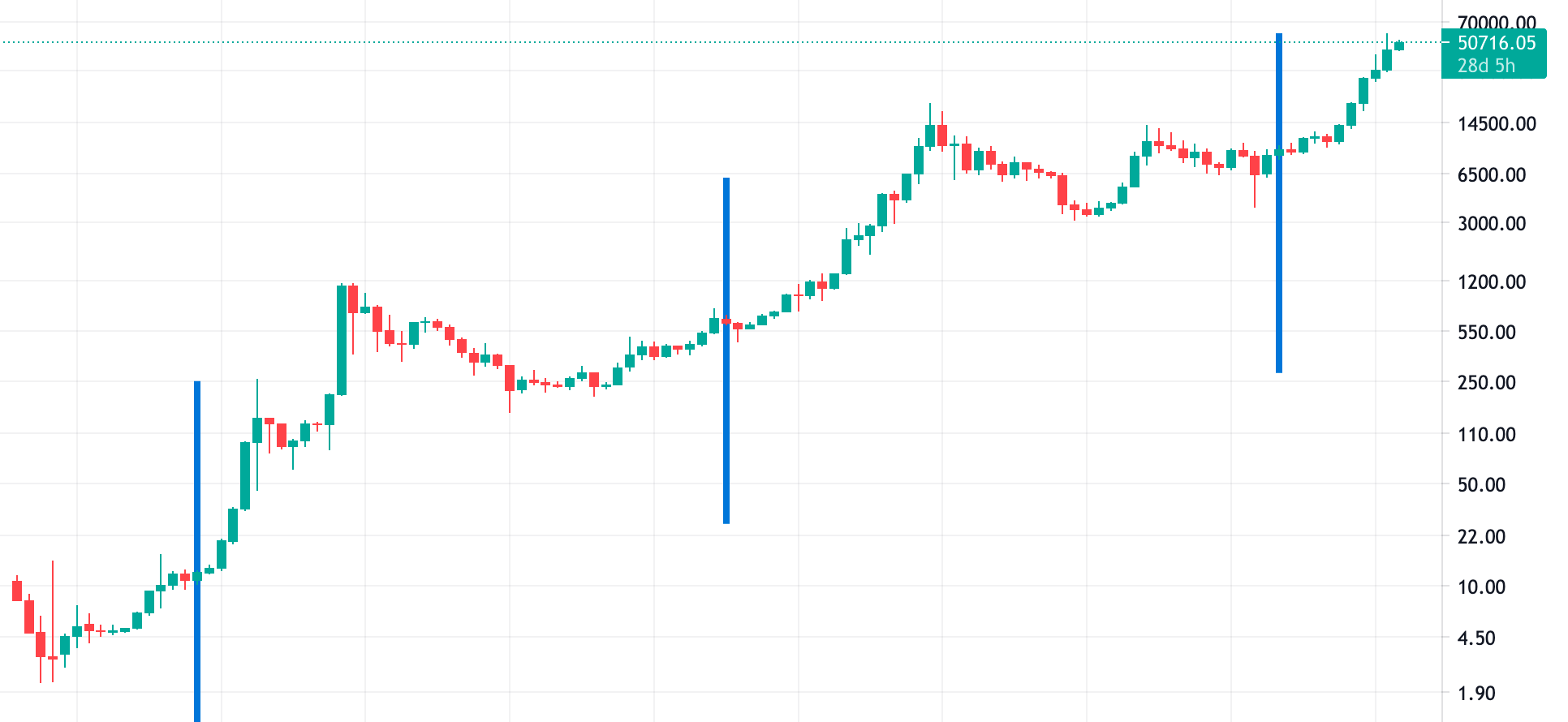 What Will The Price Of Bitcoin Be In 2024? : Bitcoin Next Market High In Late 2022 Or 2024 For Bnc Blx By Tradingshot Tradingview / New bitcoins are issued by the bitcoin network every 10 minutes.