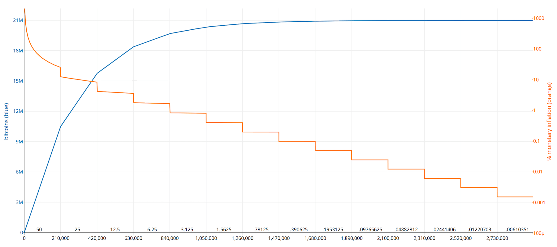 bitcoin inflation graph