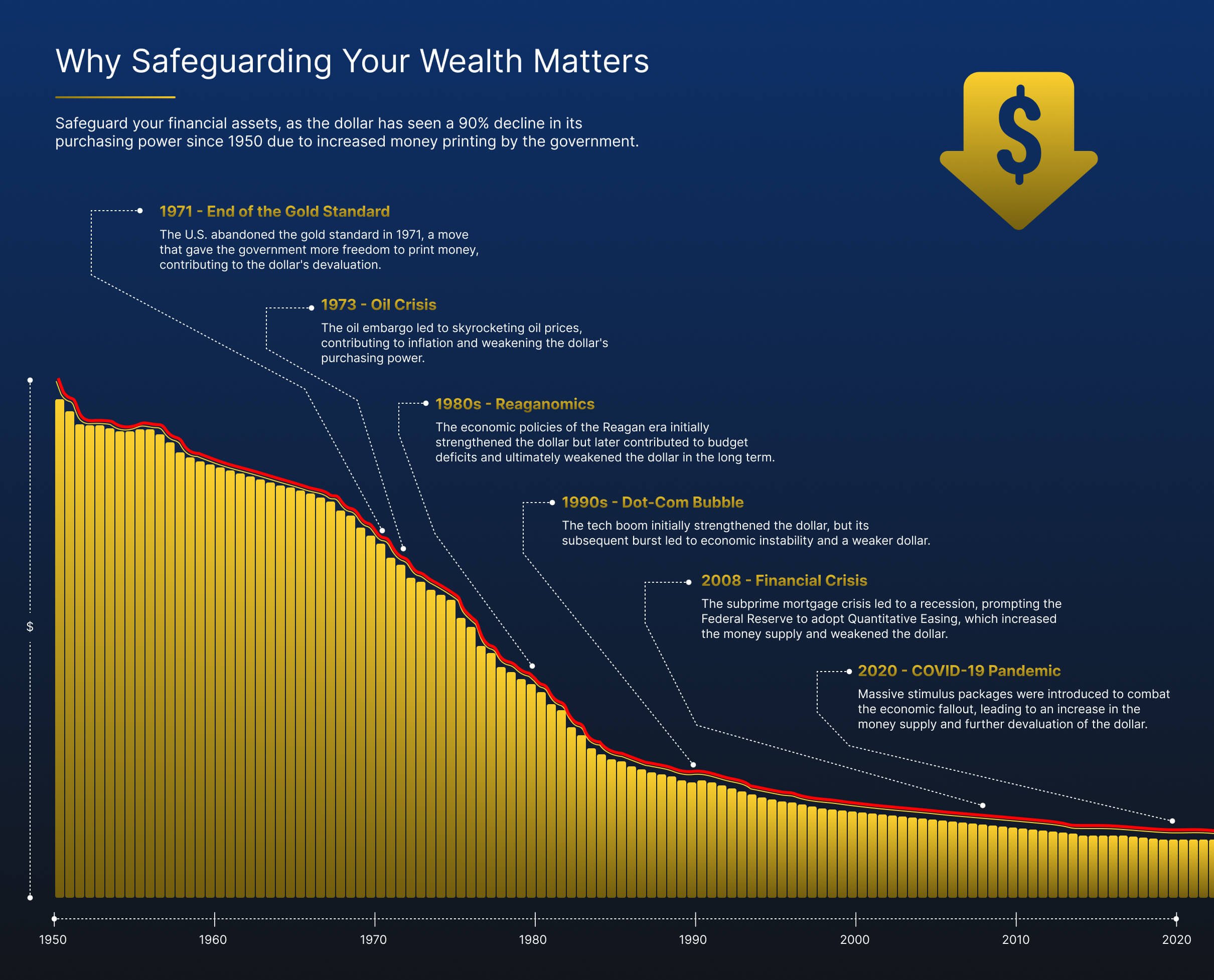 dollar devaluation