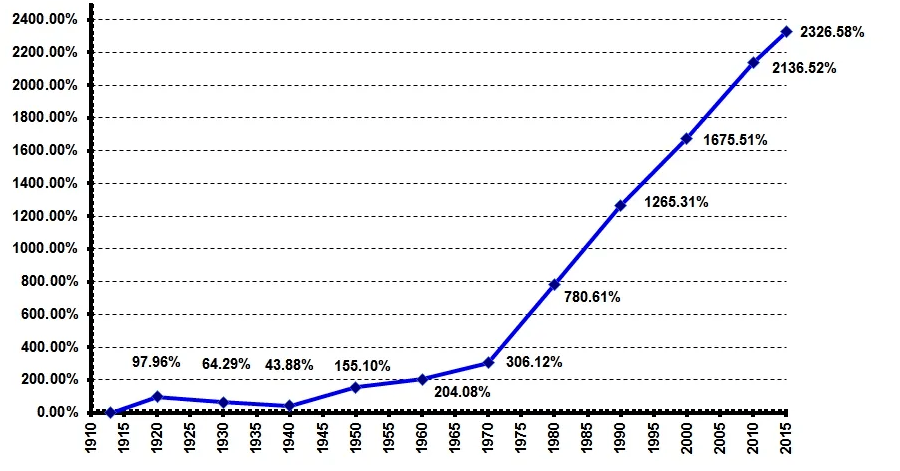 US Dollar Devaluation Since 1913 1971 Value Charts 