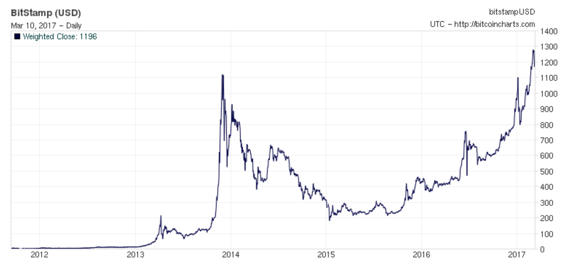 bitcoins historical price