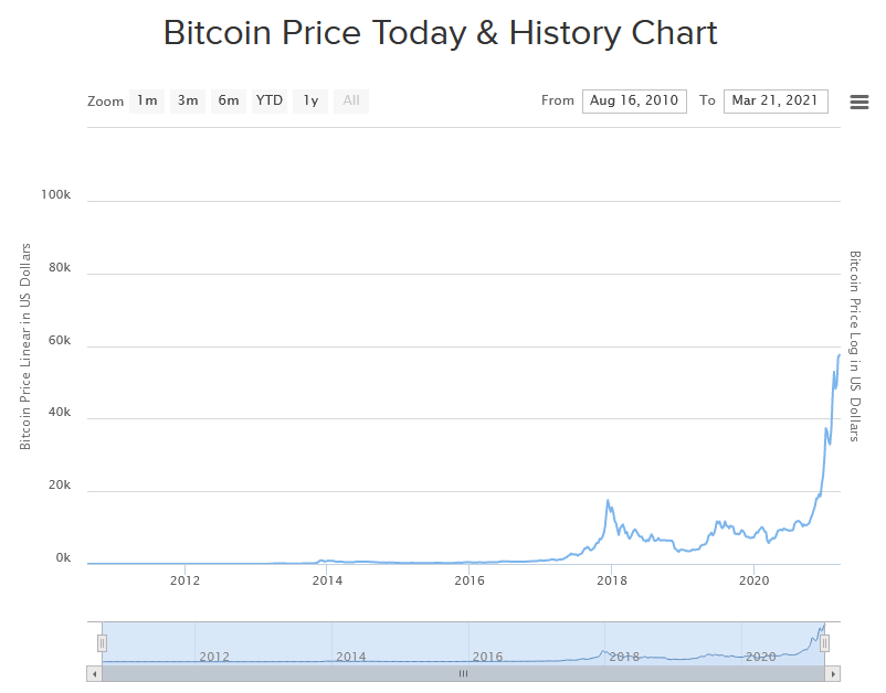 Historical btc chart