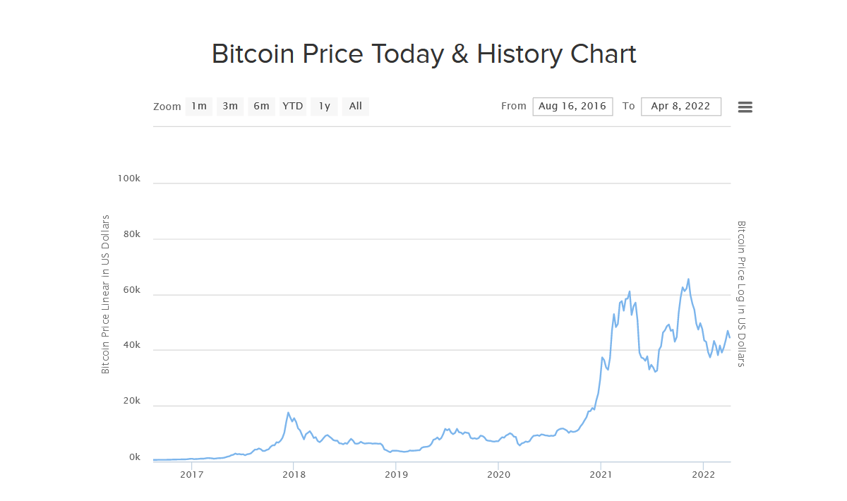 Bitcoin price chart historical