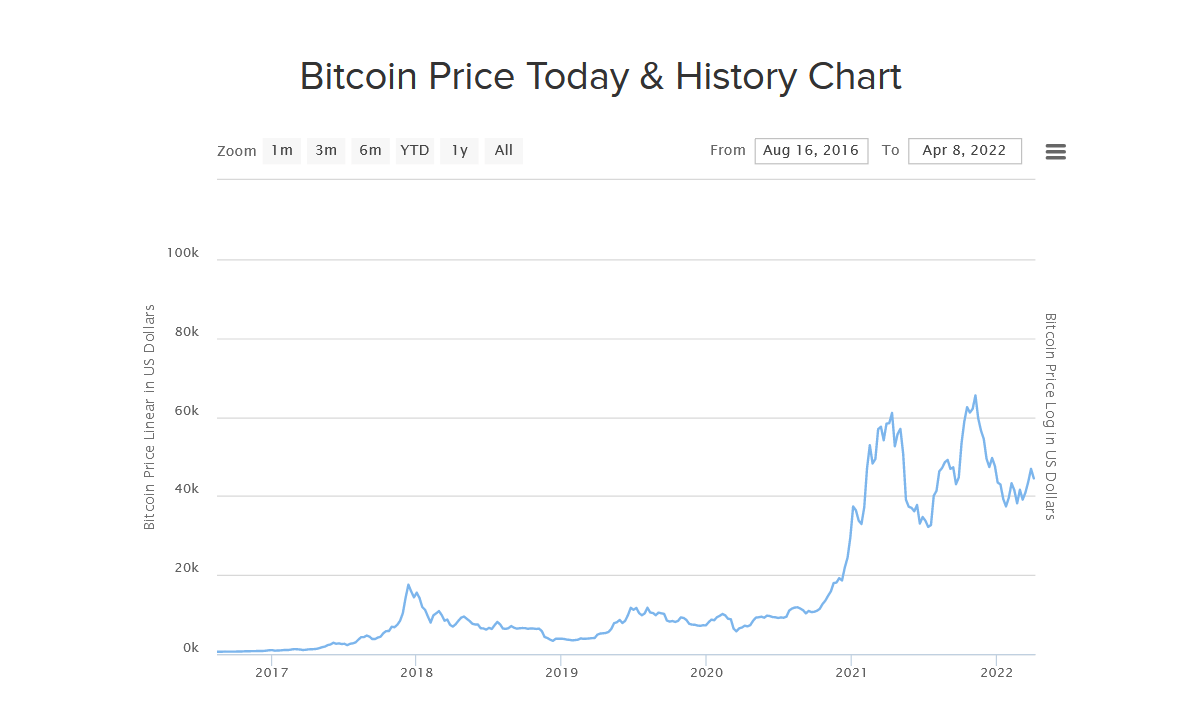 Is It A Good Time To Invest In Bitcoin 2020 / Bitcoin Will Rise Above 100 000 In 2021 Nasdaq - That is why only time can tell what lies in the future for us.