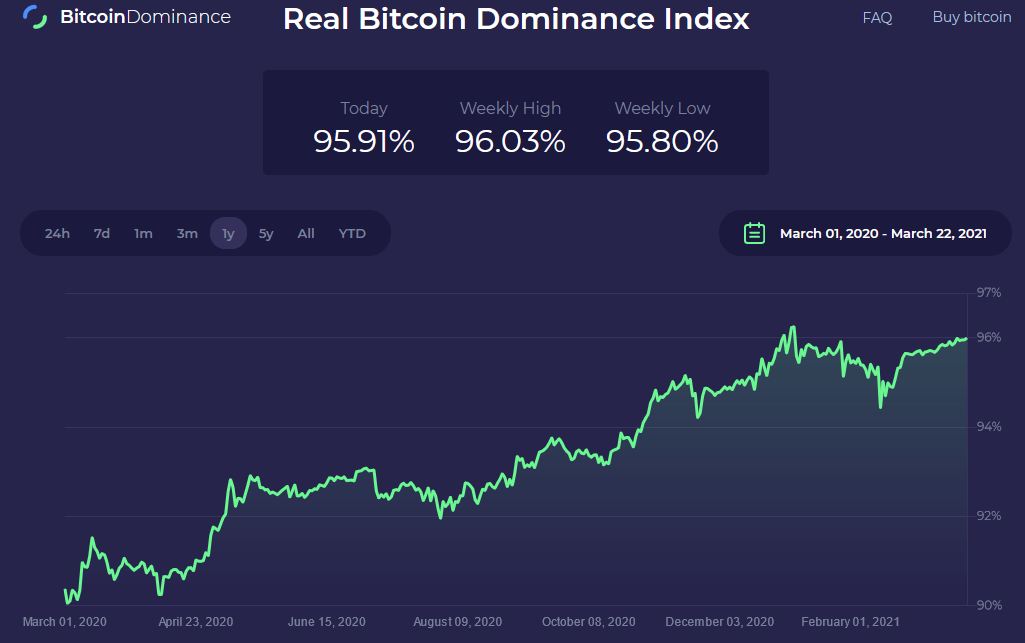 bitcoin dominance chart