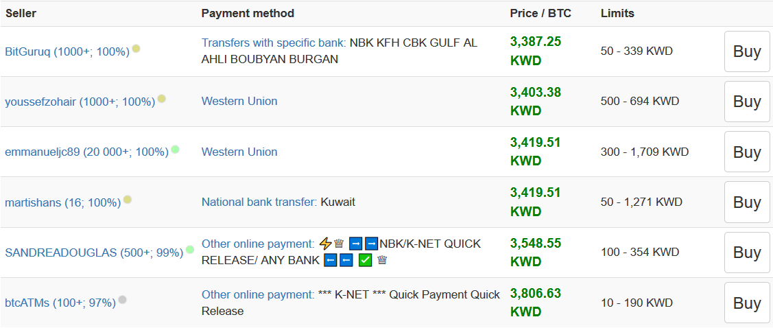 buy bitcoin cash in kuwait