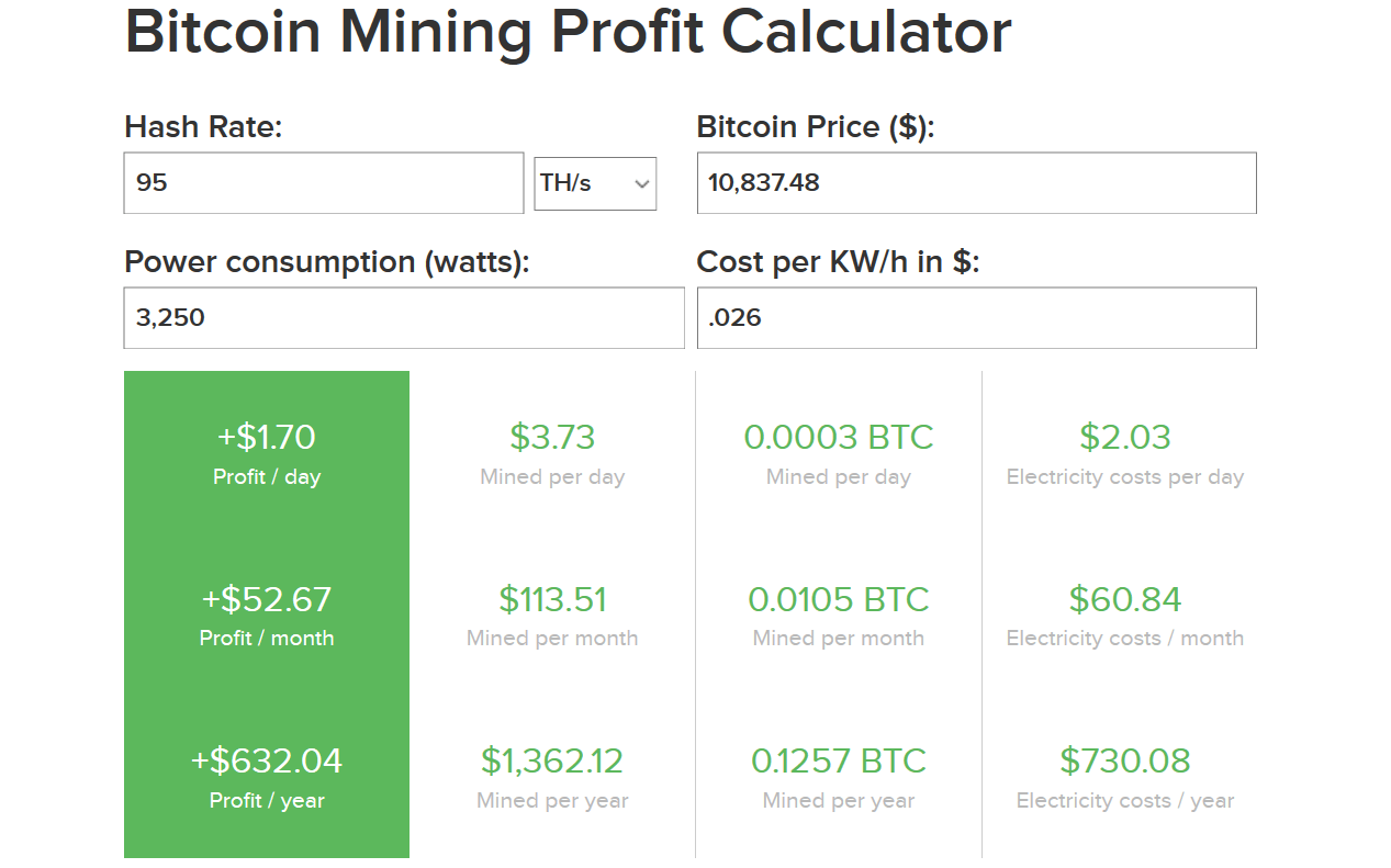 at what price is bitcoin mining profitable