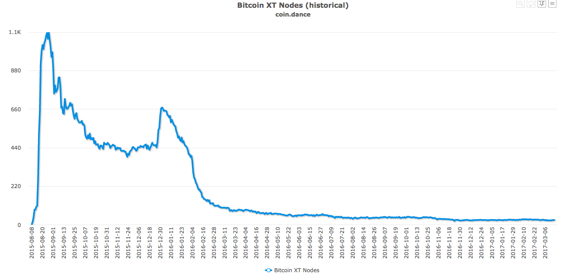 Bitcoin XT node chart
