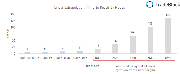 block propagation time