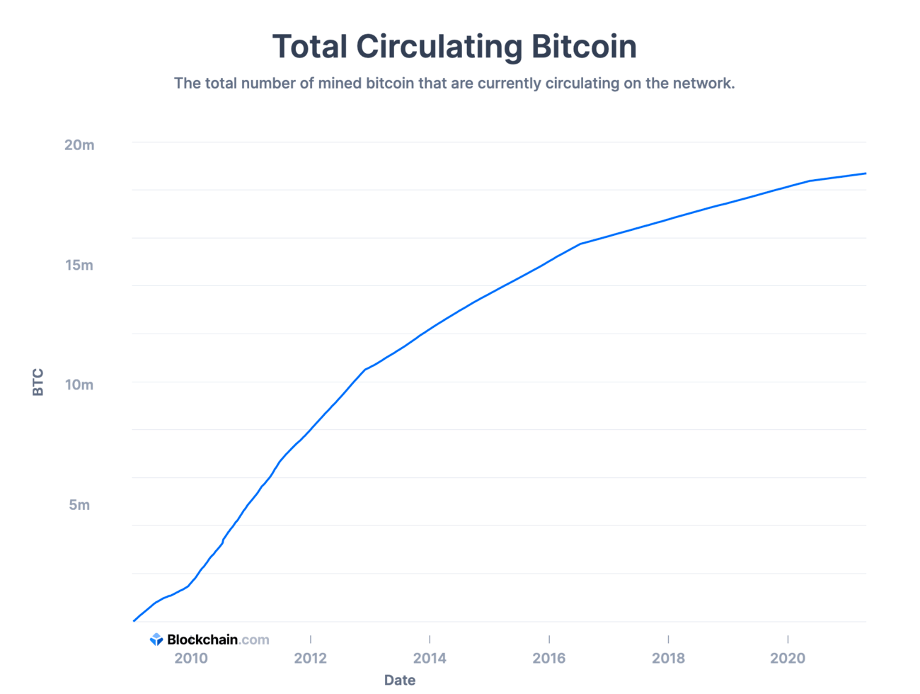 How Many Bitcoin Are There How Much Supply Left To Mine 