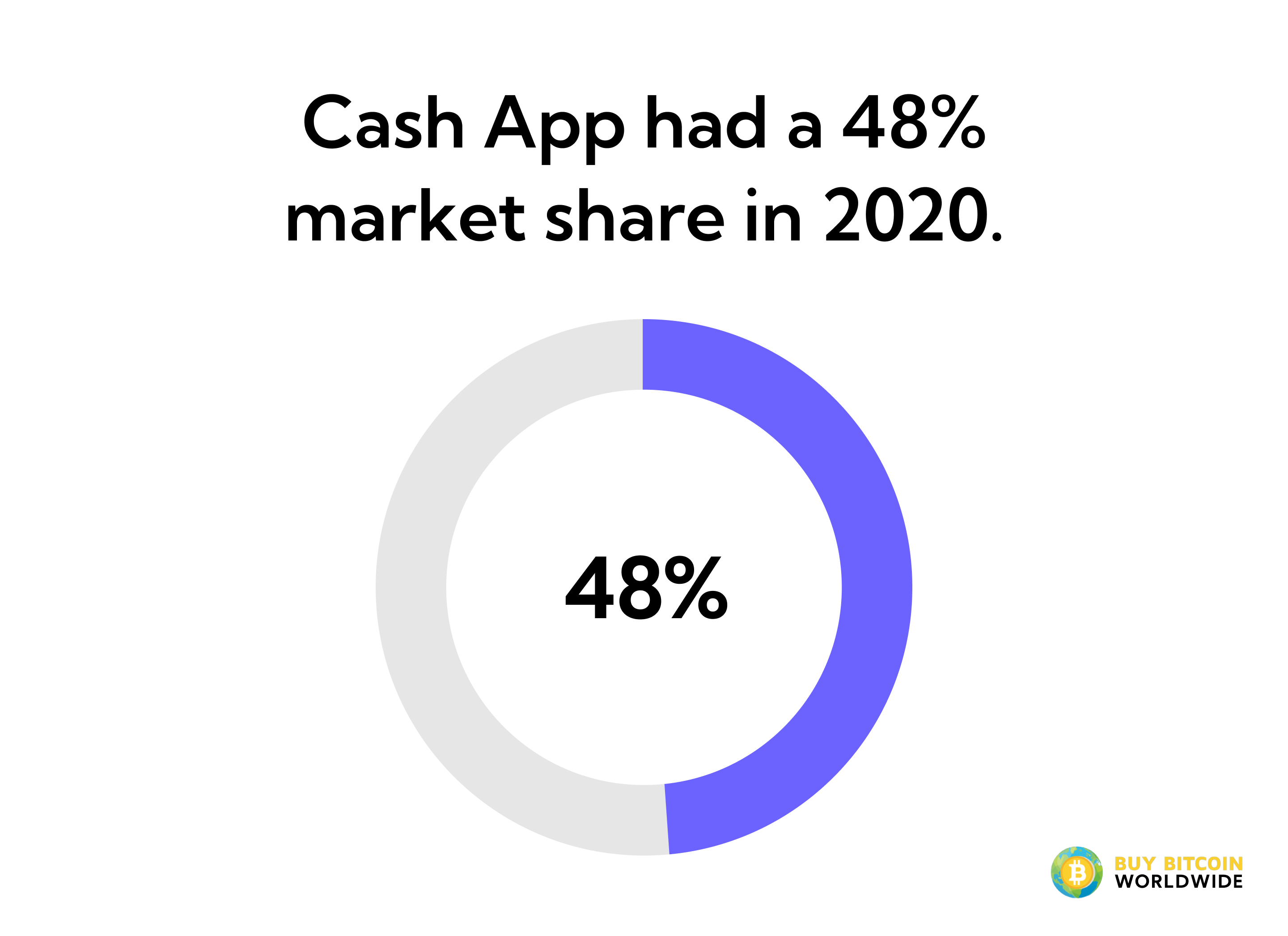 cash app market share