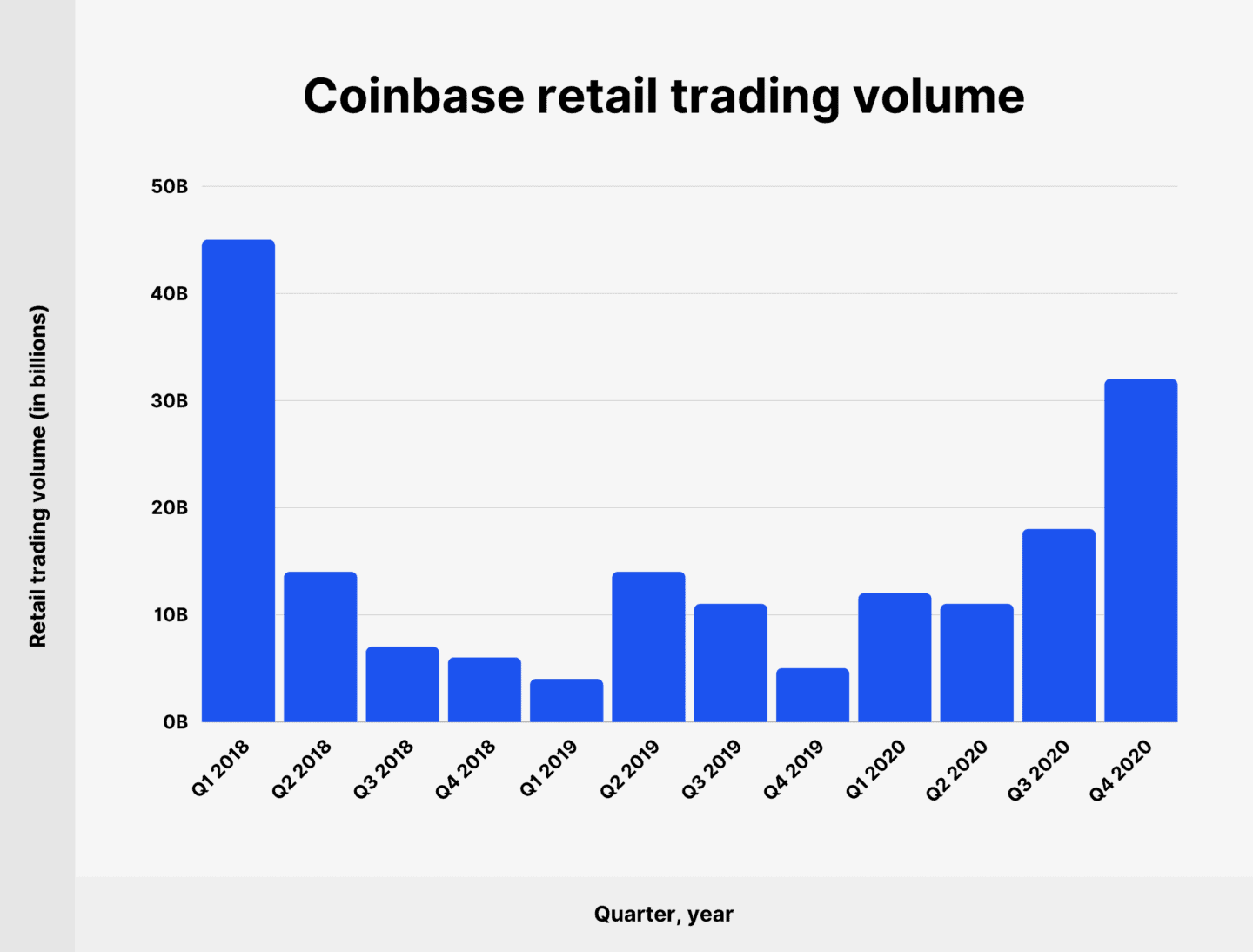 coinbase retail trading volume