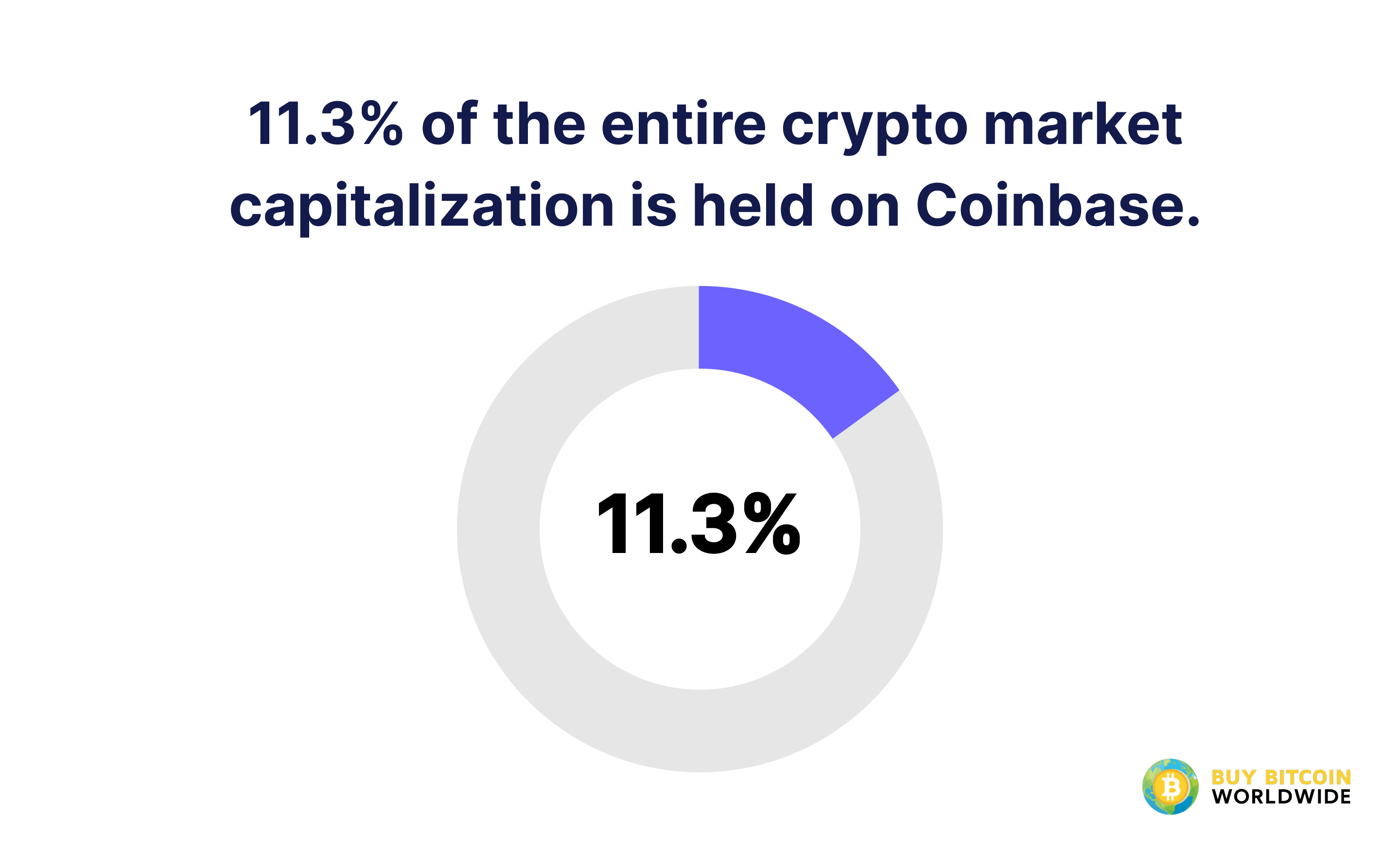 coinbase share of cryptocurrency market cap