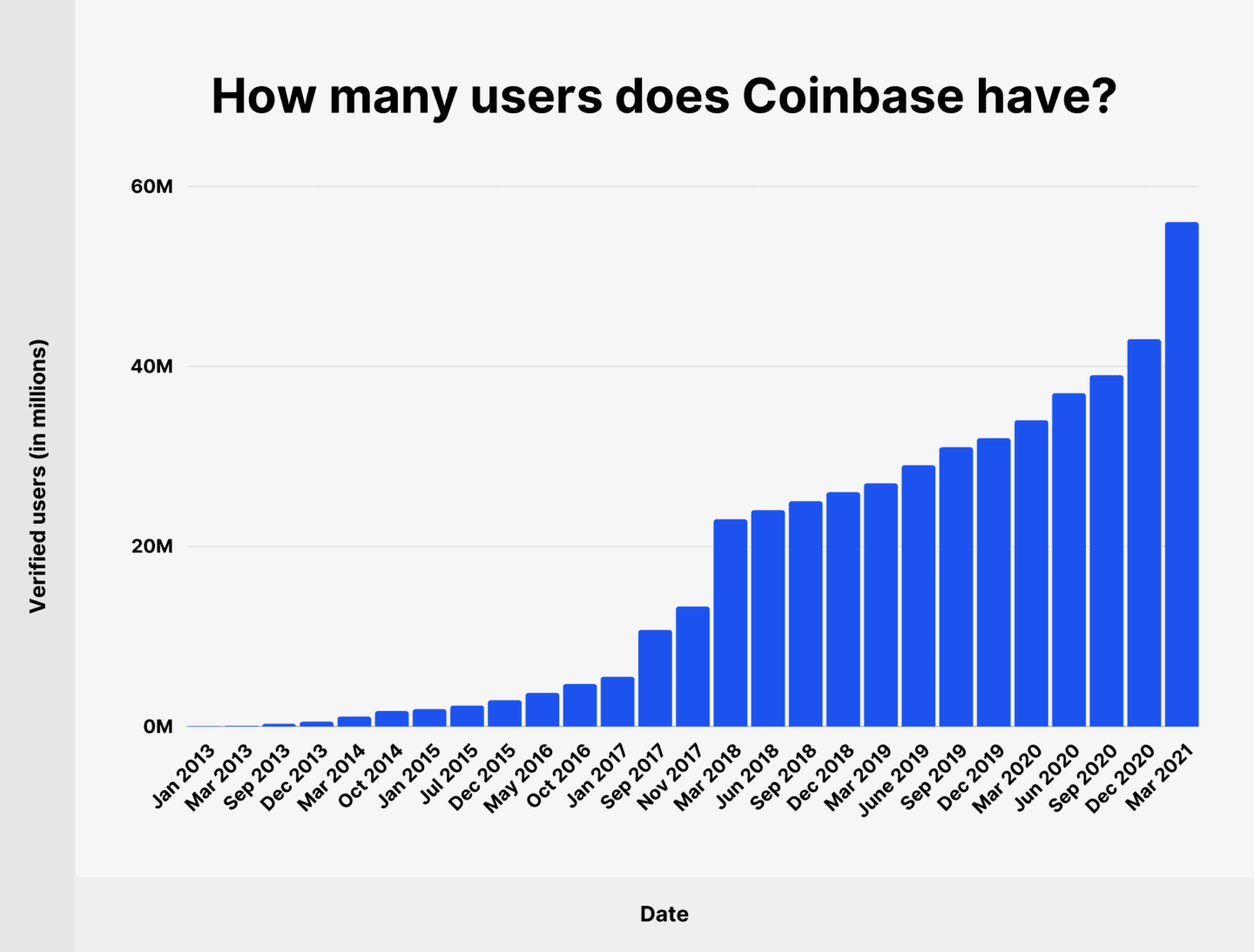 coinbase has 73 million total users