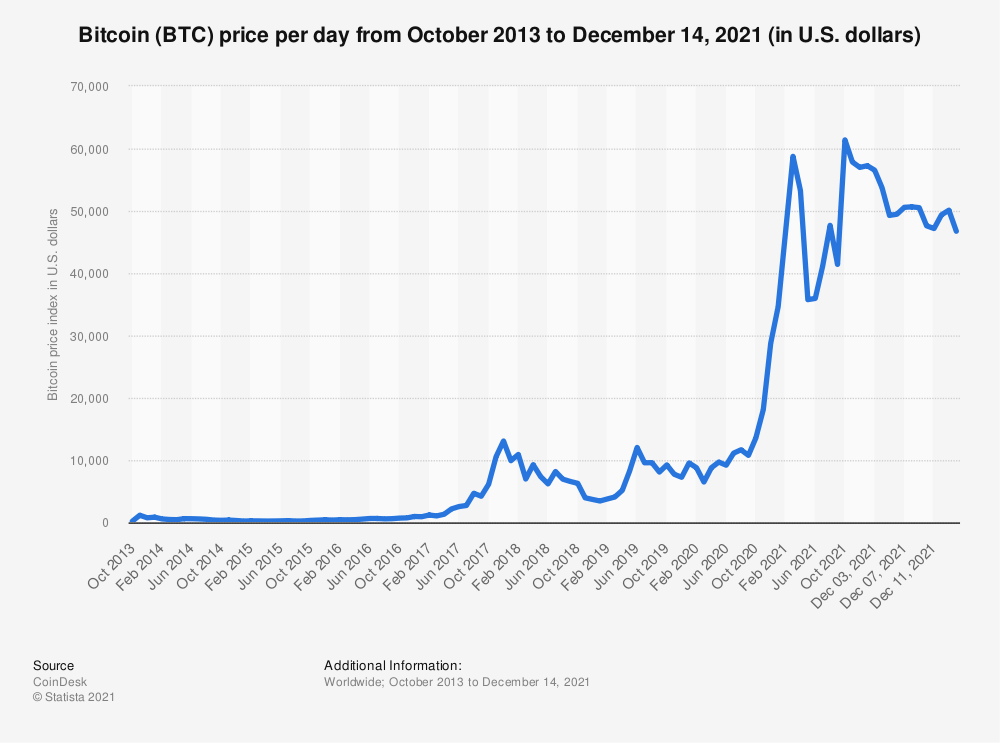 bitcoin price growth rate
