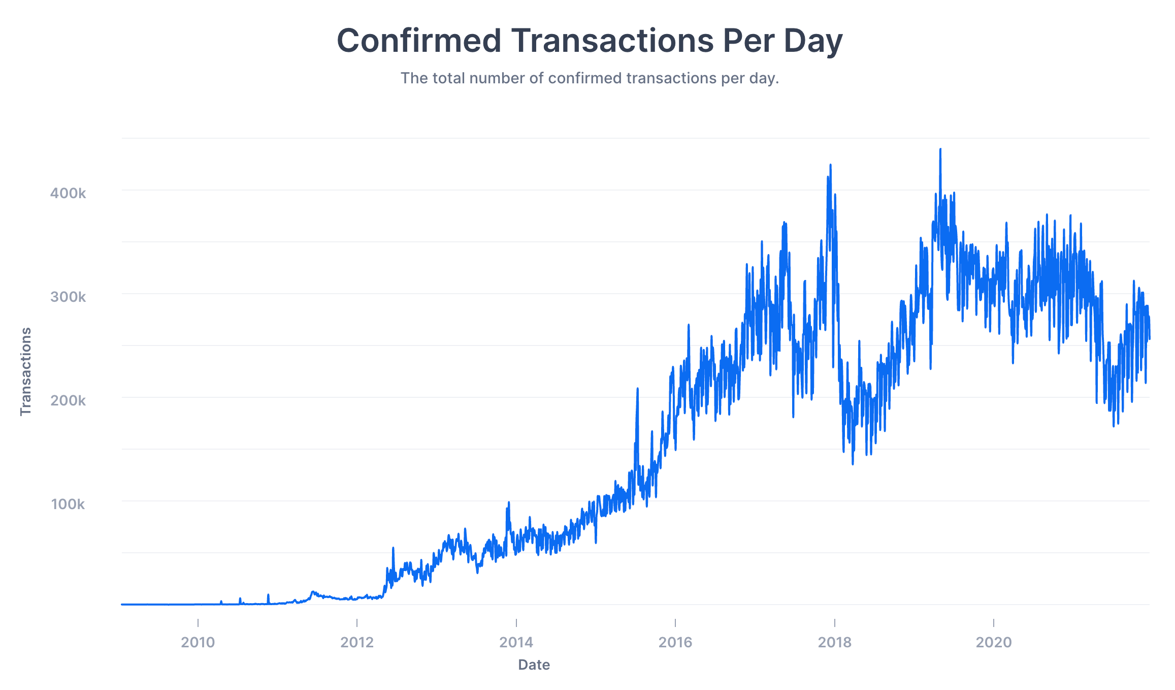 confirmed cryptocurrency daily transactions