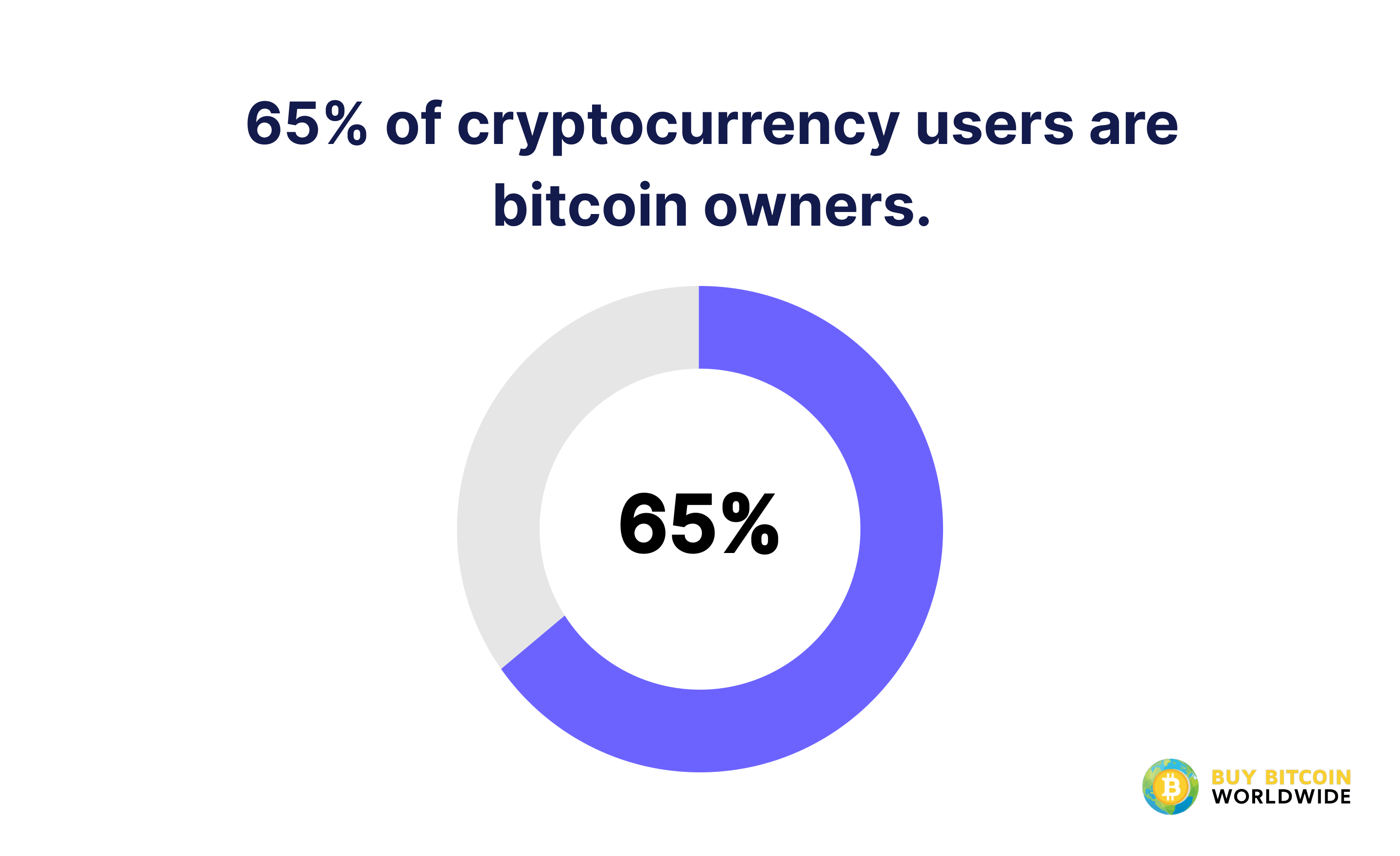 most crypto users are bitcoin users