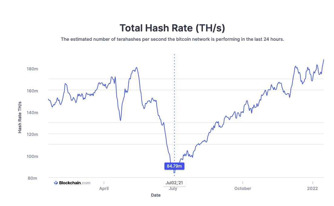 change in hash rate after China ban