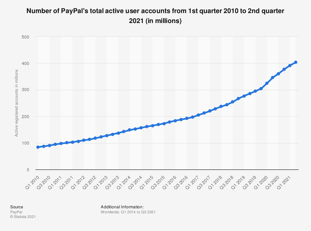 number of total active user accounts on paypal from 2010 to 2021