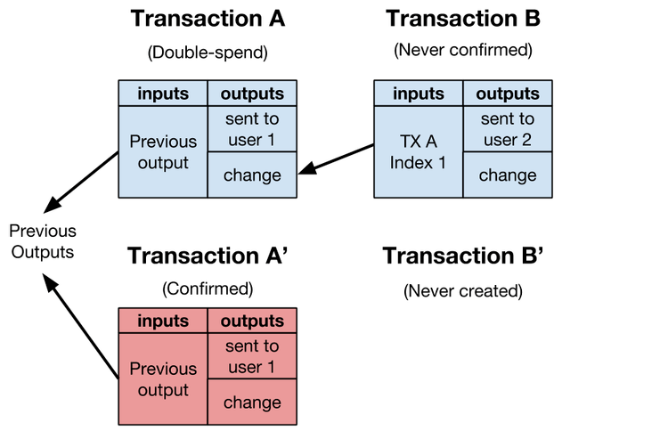 transaction malleability illustrated