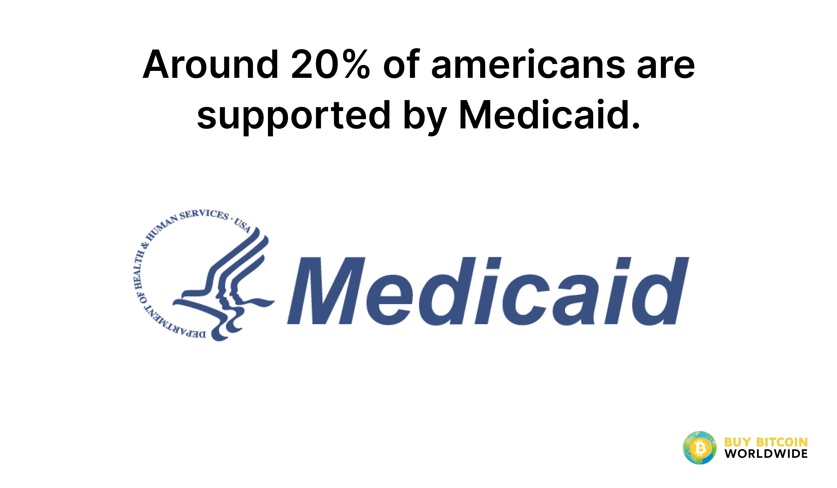 percentage of americans who are supported by medicaid