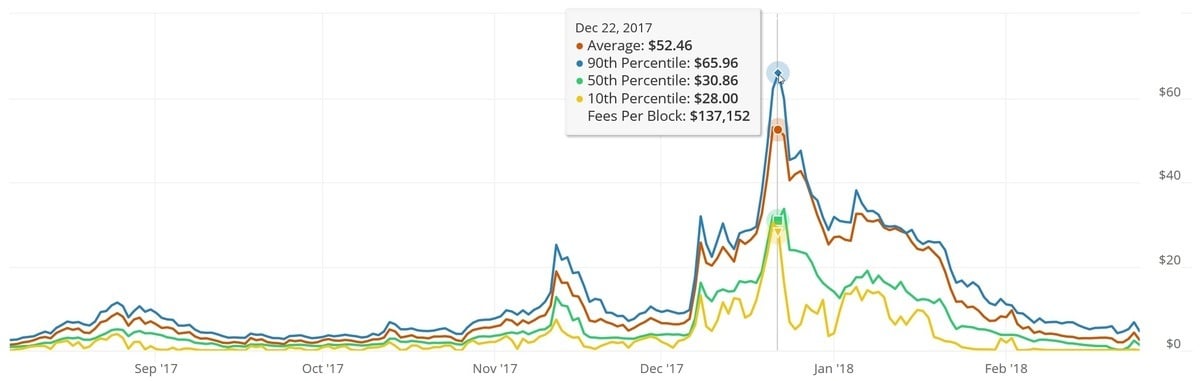 2017 highest bitcoin fees chart