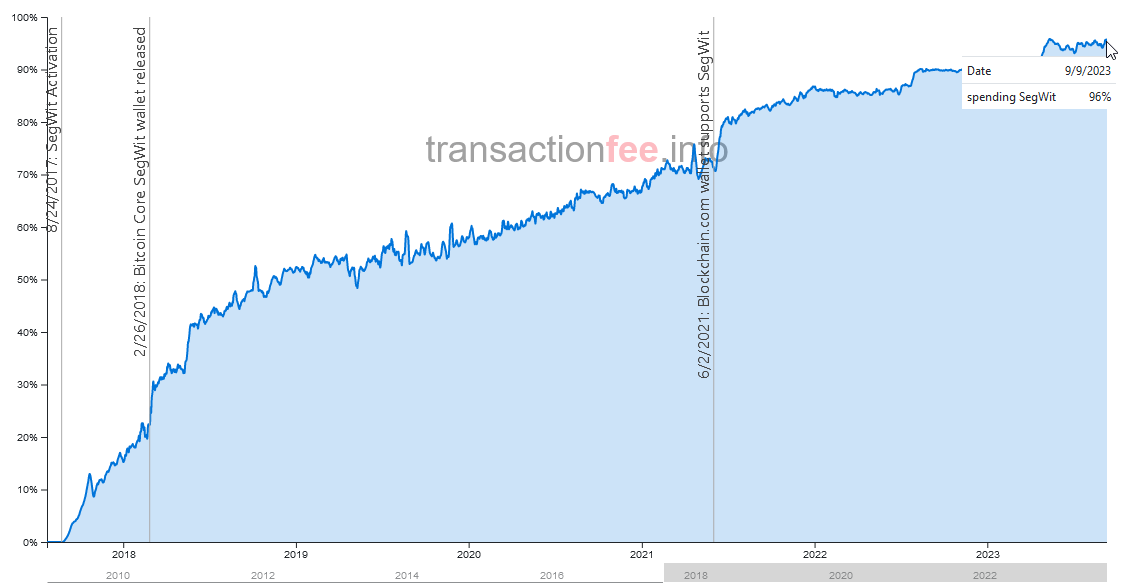 segwit adoption chart