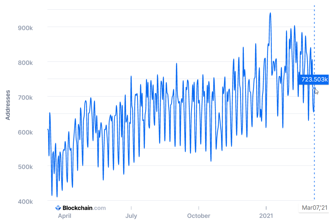 bitcoin active addresses