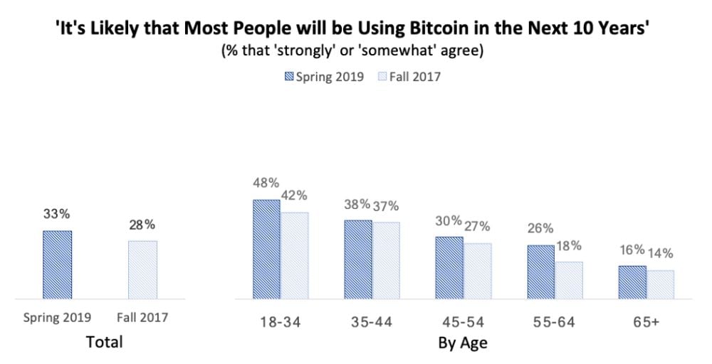 percent of people who believe everyone will be using bitcoin in 10 years