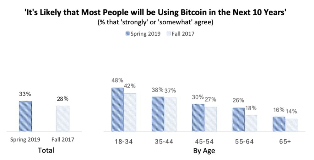 how many people are invested in bitcoin