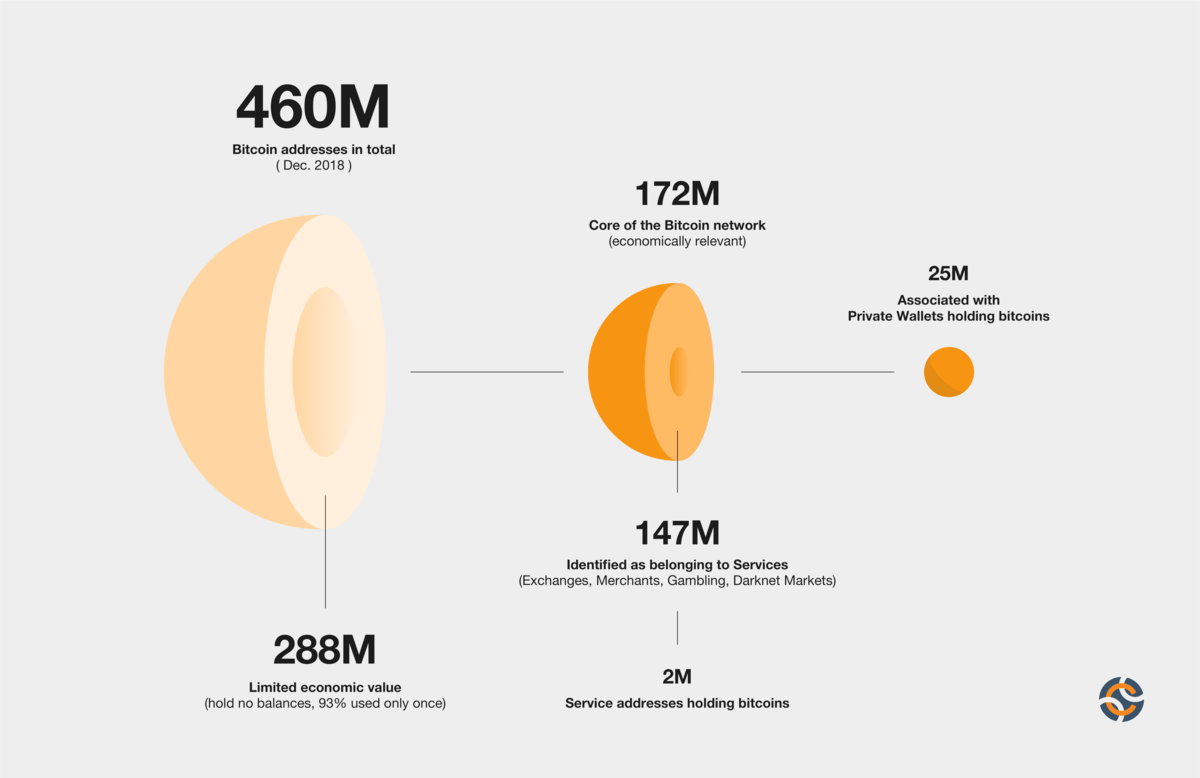 how many addresses own 2 bitcoin