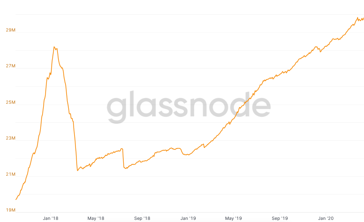 The number of addresses holding just .1 BTC