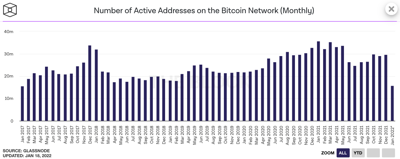 Active Addresses Monthly