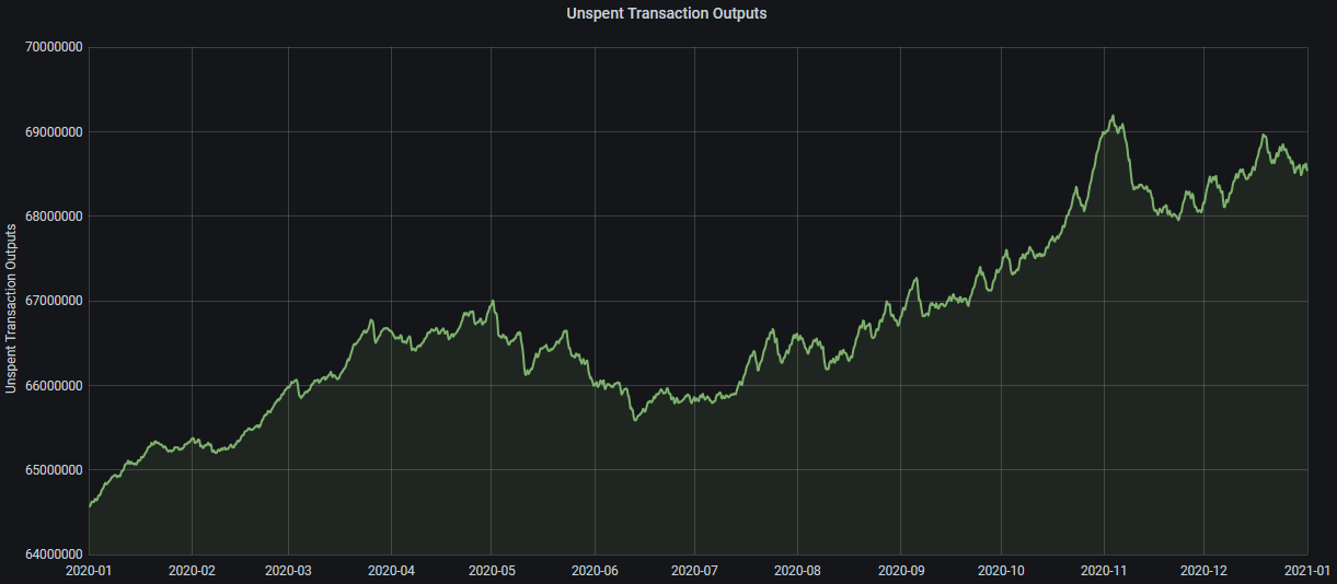 UTXO graph