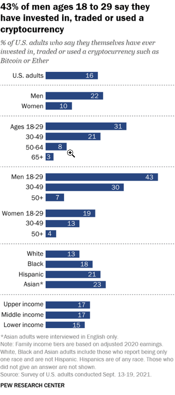 bitcoin ownership rates by age