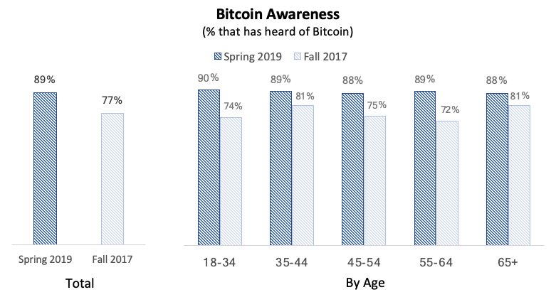 awareness of bitcoin in the US
