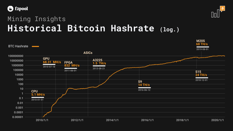 1 Bitcoin Mining for Hashrate (2022 Profits)