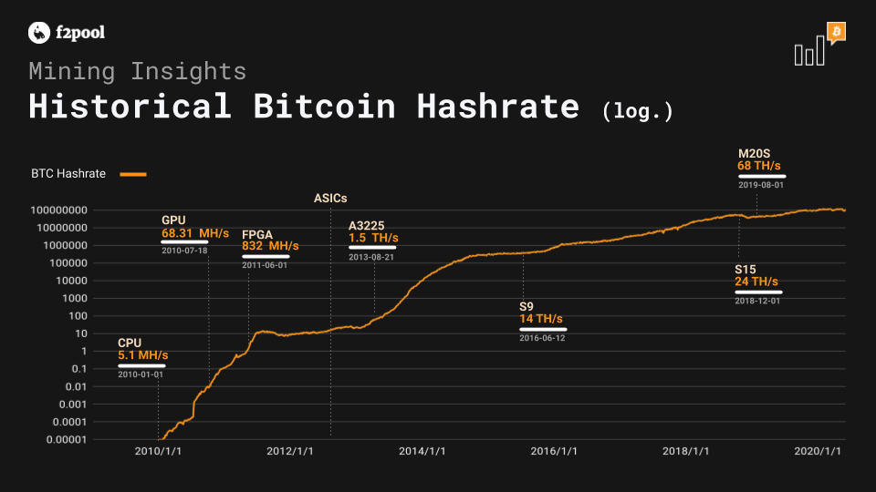 bitcoin mining hashrate