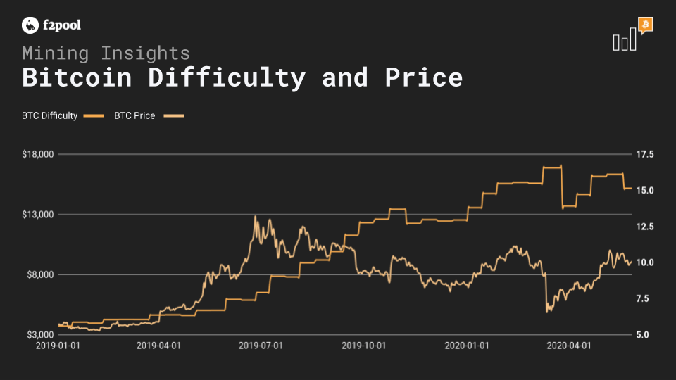 Bitcoin Difficulty vs Price