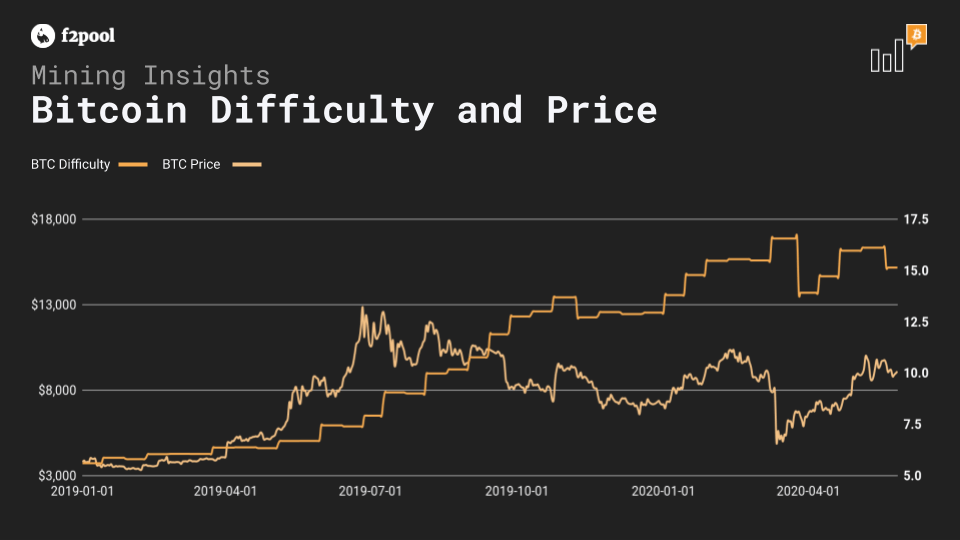 is it still worth it to mine bitcoin