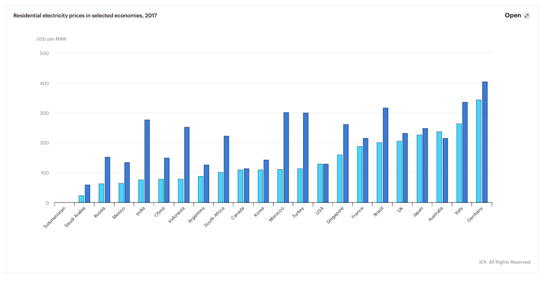 ceny energii elektrycznej