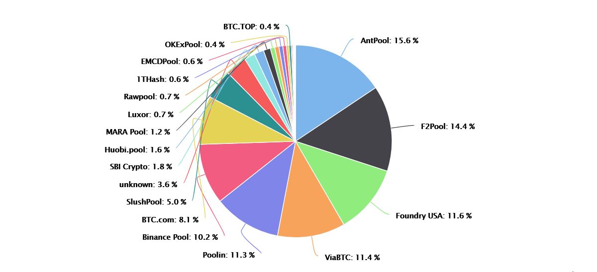 hashrate share by mining pool