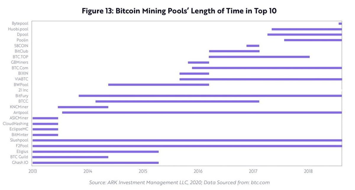 pools de minage temps dans le top 10