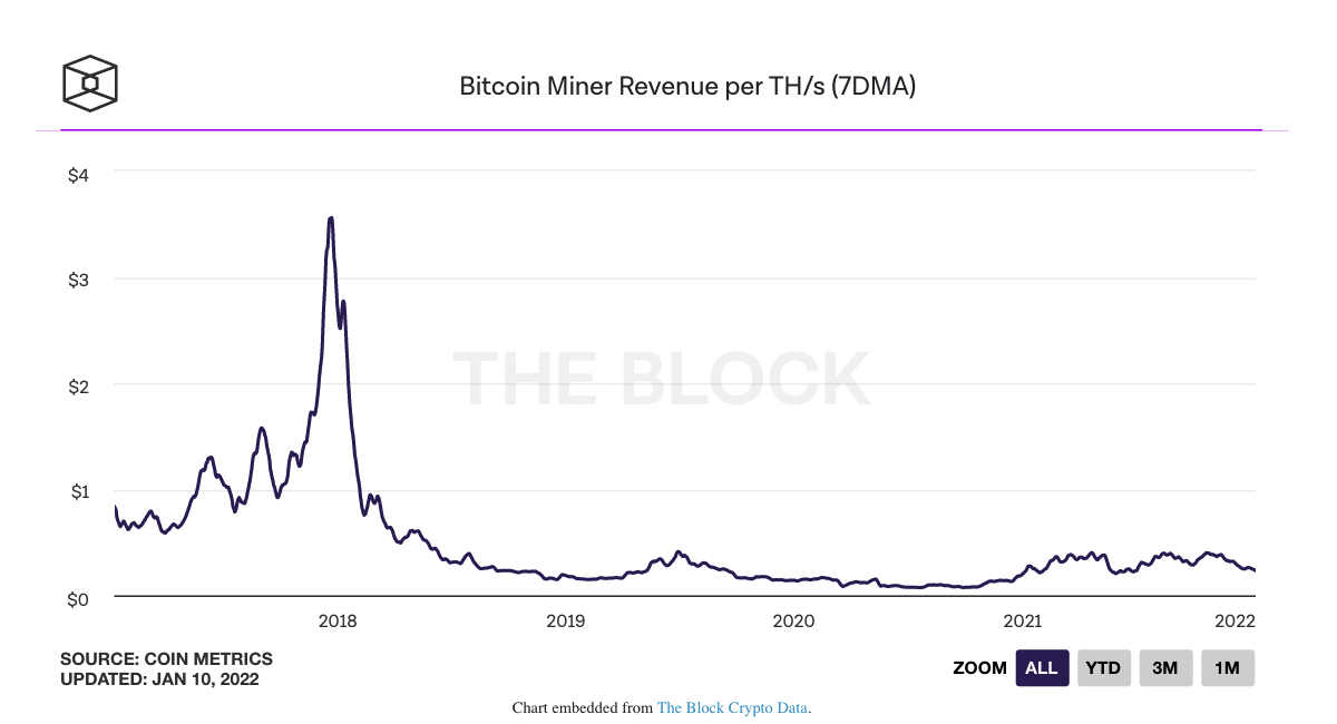 how much do bitcoin miners make 2022